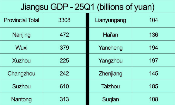 The Nanjinger - Jiangsu Announces 25Q1 GDP; All 13 Cities Exceed ￥100 Billion