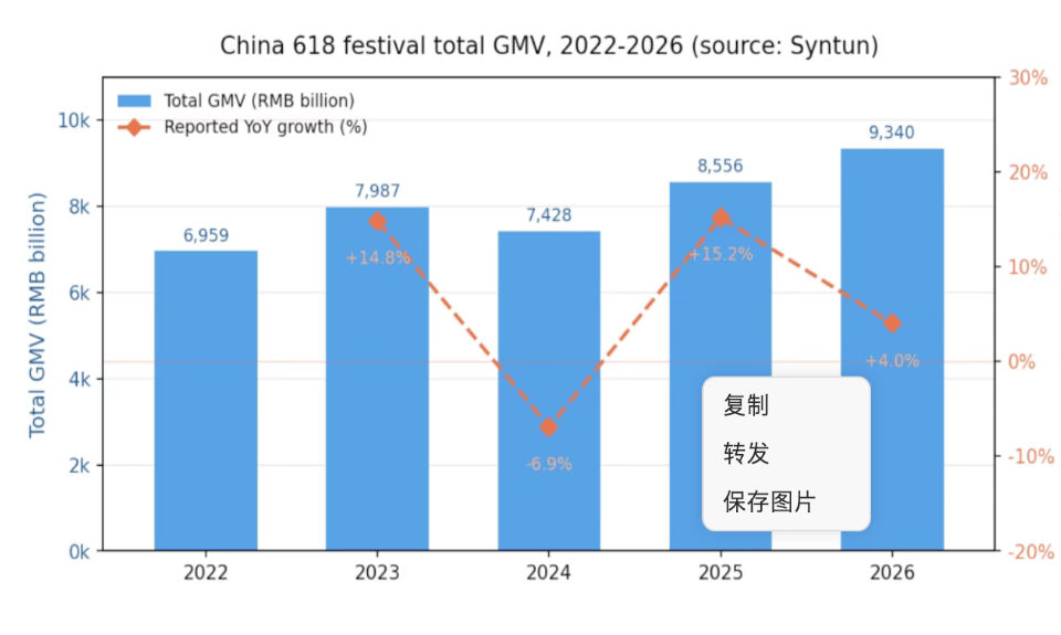 The Nanjinger - China’s Mid Year Online Shopping Festival Sniffs at ¥1 Trillion in Sales