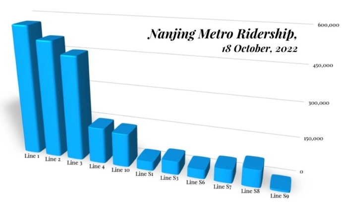 The Nanjinger - Which Lines on the Nanjing Metro Carry the Most and Least Passengers?