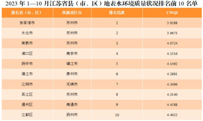 The Nanjinger - Suzhou Takes Top 3 Spots for Water Quality in Jiangsu Again!