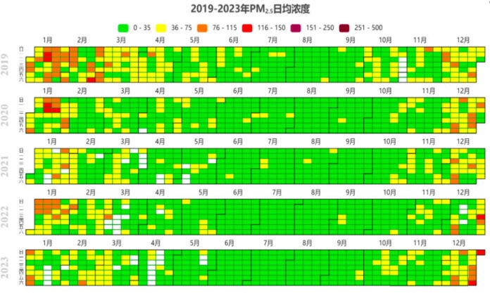 The Nanjinger - PM2.5 in Nanjing Attains 2nd Level Standard for 4 Consecutive Years