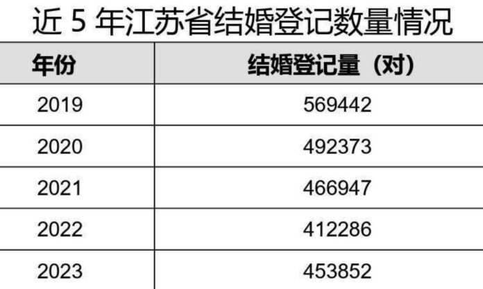 The Nanjinger - Decline in Marriage Registrations in Jiangsu Arrested; up 10.08% YoY in 2023