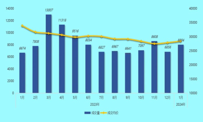 The Nanjinger - Signs of Hope for Nanjing Real Estate; 2nd Hand Homes Sold in January = 8,004