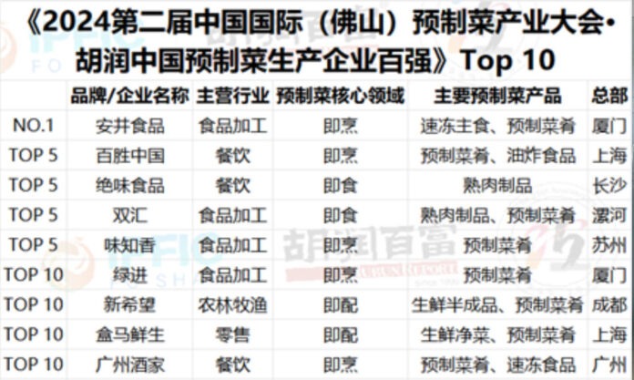 The Nanjinger - Suzhou Companies in Top 5 & Top 10 of Hurun’s 2024 Prepared Vegetable Index