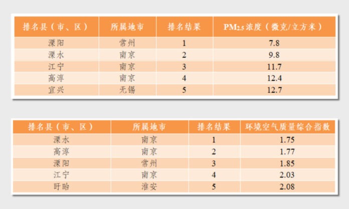 The Nanjinger - Where in Jiangsu has the Lowest Concentration of PM2.5 for July, 2024?