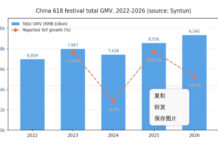 The Nanjinger - China’s Mid Year Online Shopping Festival Sniffs at ¥1 Trillion in Sales